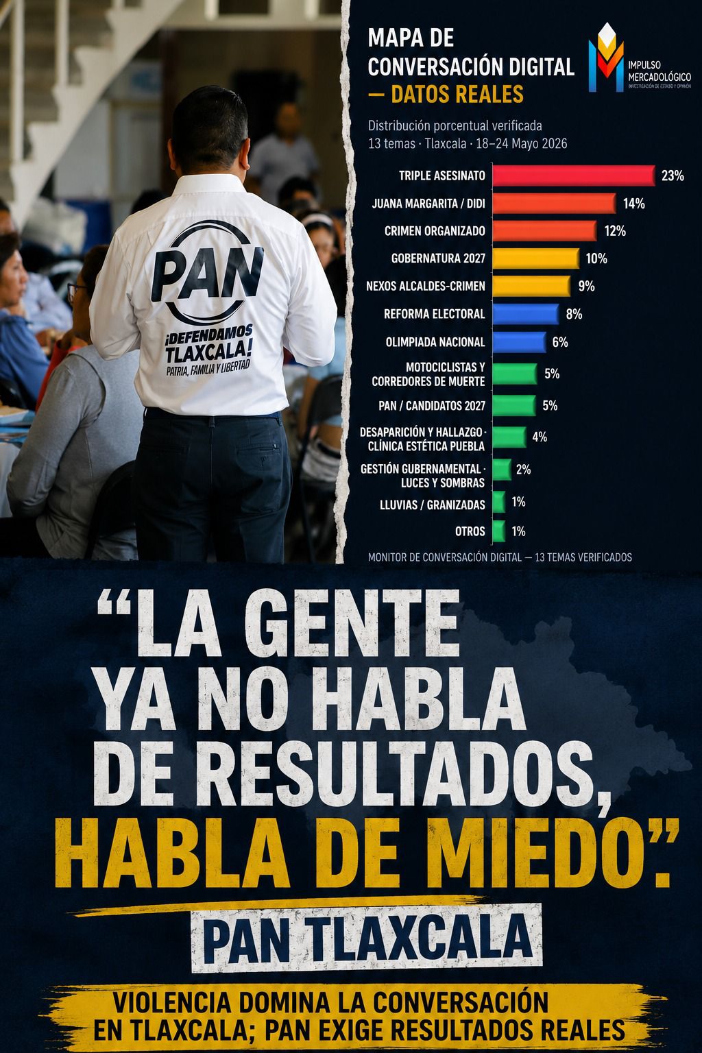 Hoy Tlaxcala habla de violencia y miedo, no de resultados: Ángelo Gutiérrez